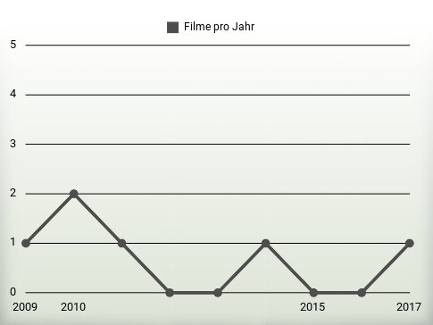 Filme pro Jahr