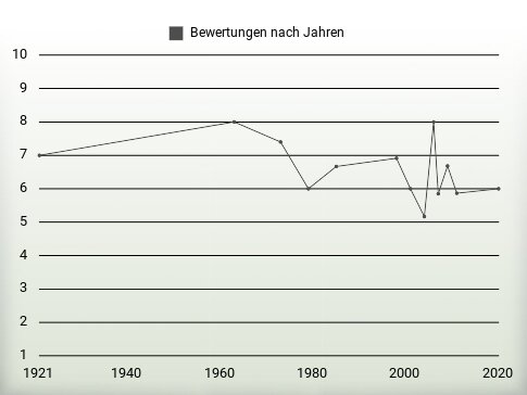 Bewertungen nach Jahren