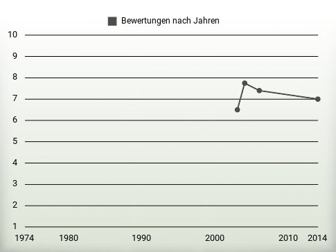 Bewertungen nach Jahren