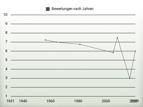 Bewertungen nach Jahren