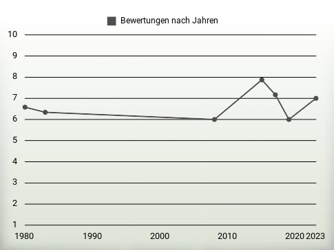 Bewertungen nach Jahren