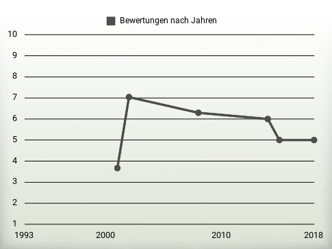 Bewertungen nach Jahren