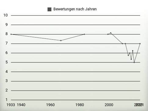 Bewertungen nach Jahren