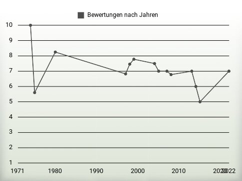 Bewertungen nach Jahren