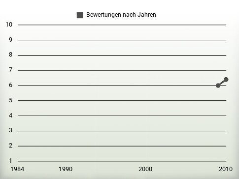 Bewertungen nach Jahren