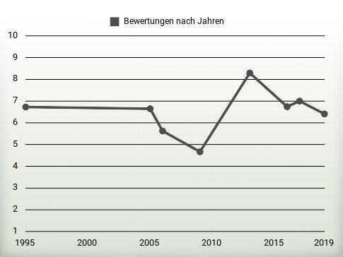 Bewertungen nach Jahren