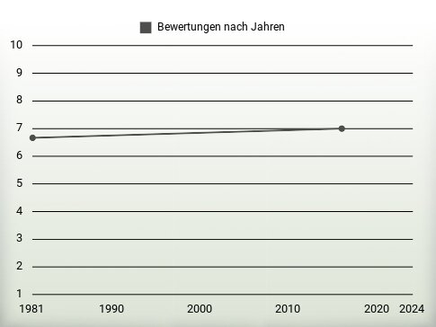 Bewertungen nach Jahren