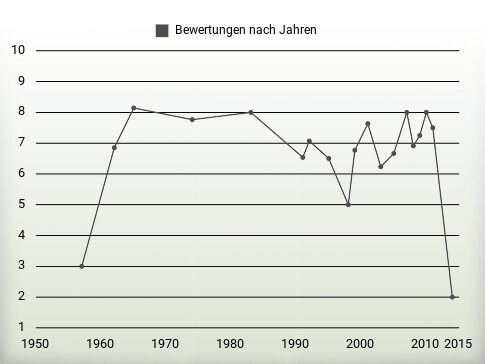 Bewertungen nach Jahren