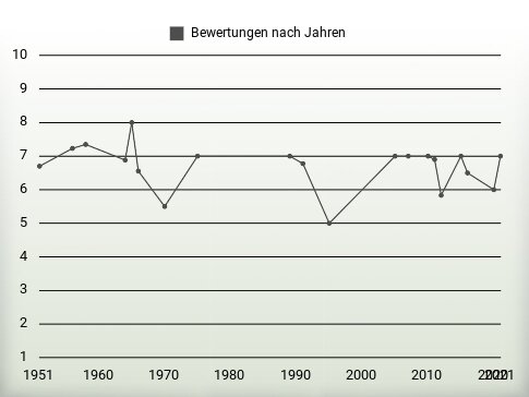 Bewertungen nach Jahren