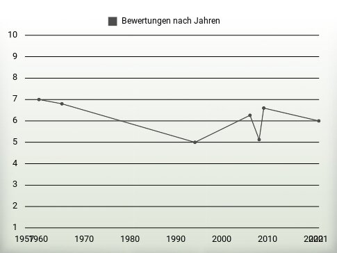 Bewertungen nach Jahren