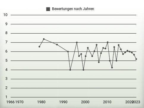 Bewertungen nach Jahren