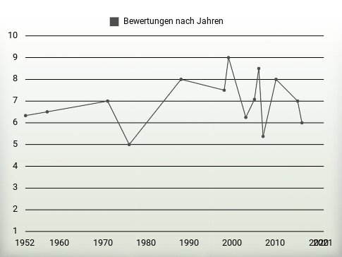 Bewertungen nach Jahren