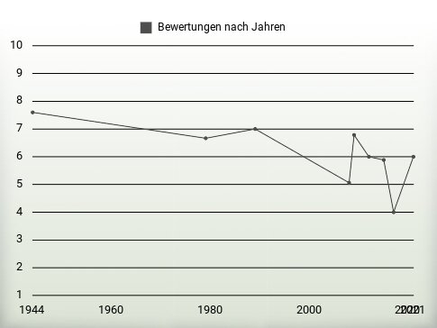 Bewertungen nach Jahren