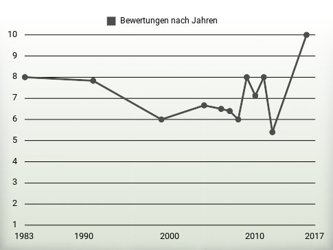 Bewertungen nach Jahren