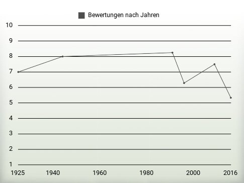 Bewertungen nach Jahren