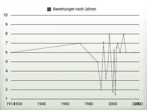 Bewertungen nach Jahren