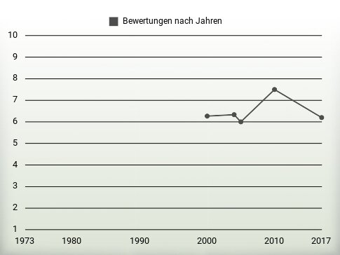 Bewertungen nach Jahren