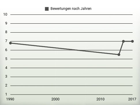 Bewertungen nach Jahren