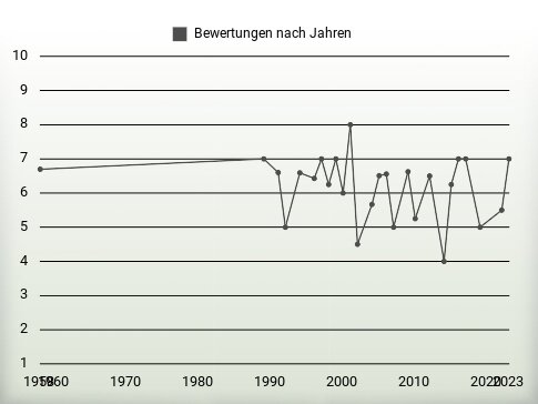 Bewertungen nach Jahren