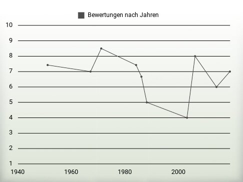 Bewertungen nach Jahren