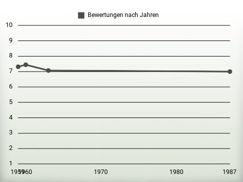 Bewertungen nach Jahren