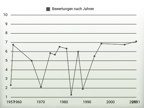 Bewertungen nach Jahren