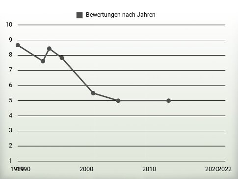 Bewertungen nach Jahren