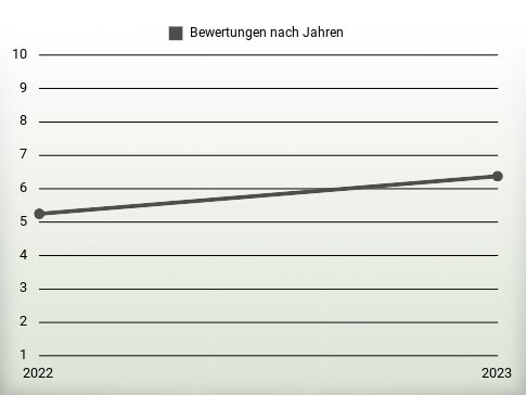 Bewertungen nach Jahren