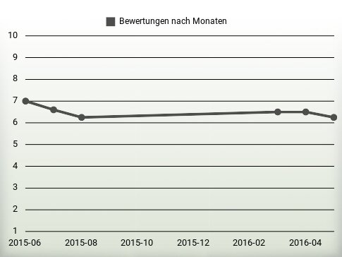 Bewertungen nach Jahren