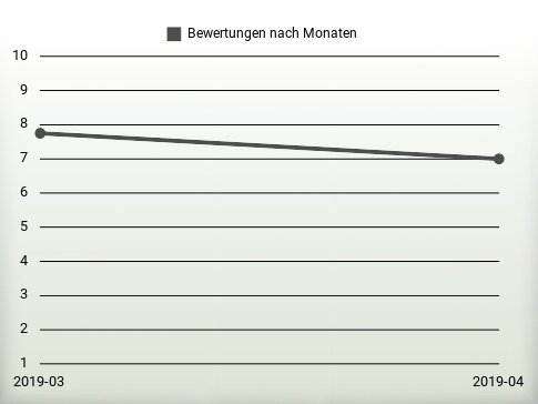 Bewertungen nach Jahren