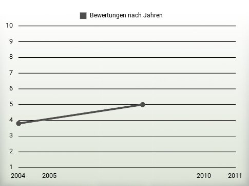 Bewertungen nach Jahren