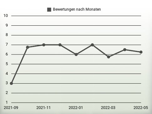 Bewertungen nach Jahren