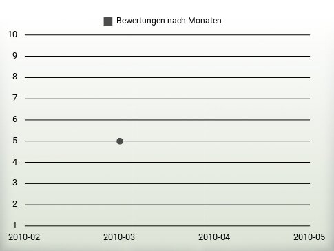 Bewertungen nach Jahren