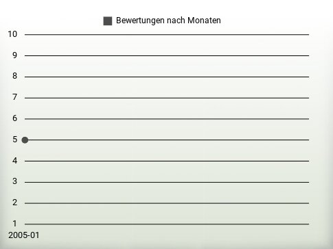 Bewertungen nach Jahren