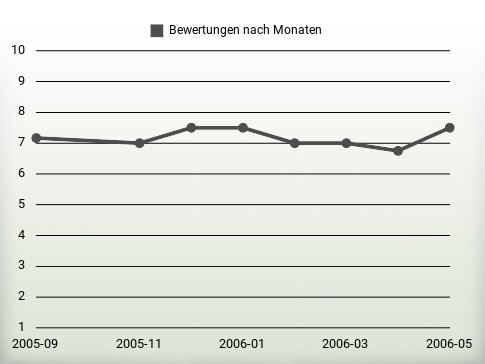 Bewertungen nach Jahren