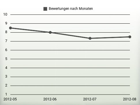 Bewertungen nach Jahren