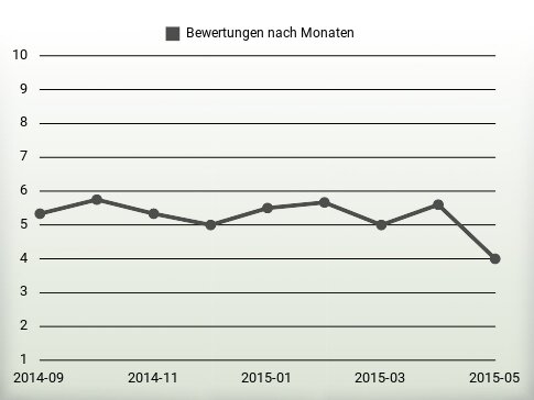 Bewertungen nach Jahren