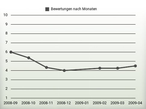 Bewertungen nach Jahren