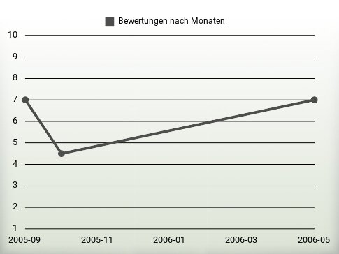 Bewertungen nach Jahren