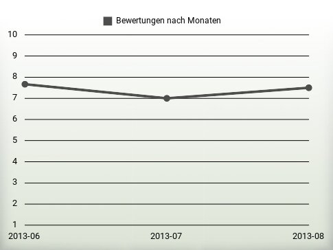 Bewertungen nach Jahren