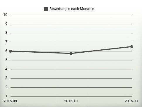 Bewertungen nach Jahren