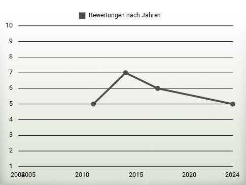 Bewertungen nach Jahren