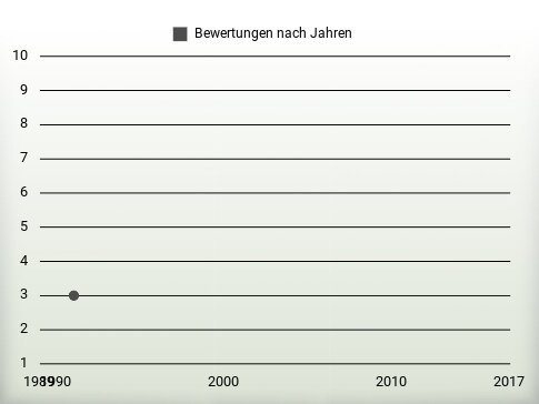 Bewertungen nach Jahren