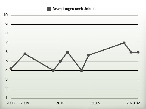 Bewertungen nach Jahren