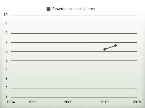 Bewertungen nach Jahren