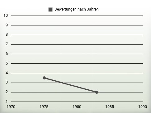 Bewertungen nach Jahren