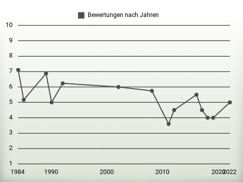 Bewertungen nach Jahren