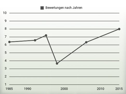 Bewertungen nach Jahren