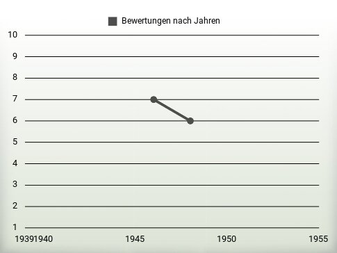 Bewertungen nach Jahren