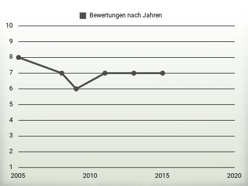 Bewertungen nach Jahren